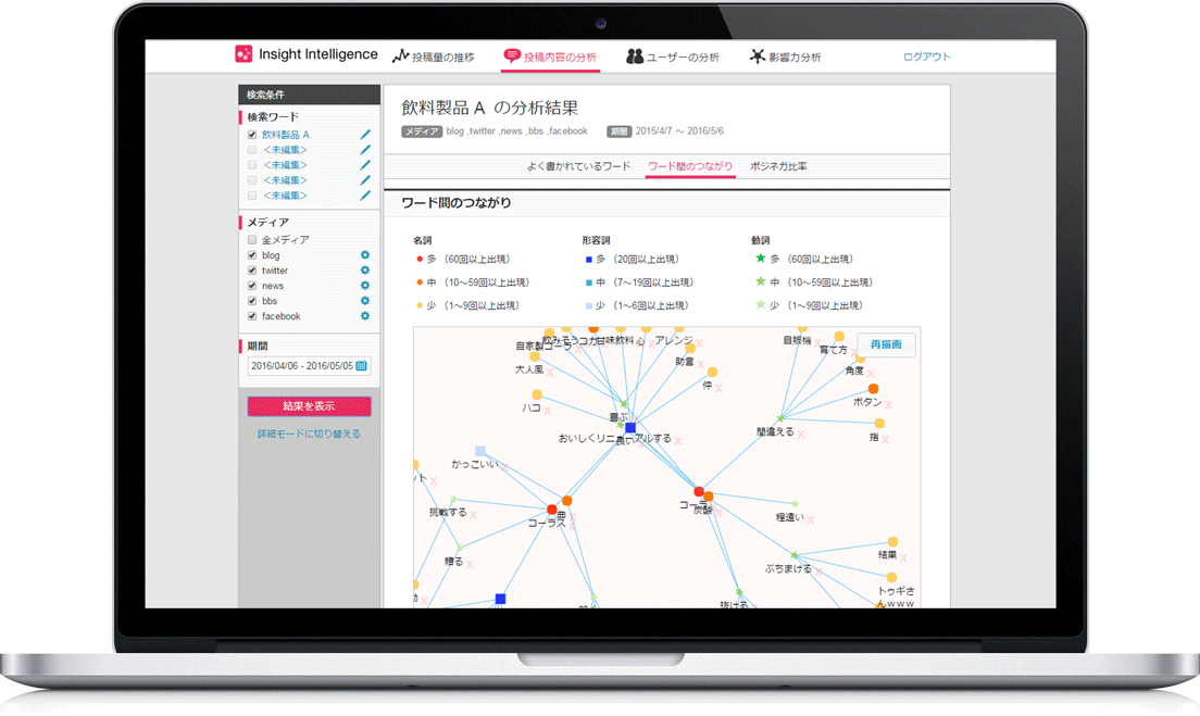 キーワードと一緒によく使われるワードとそのつながりを分析・可視化いたします