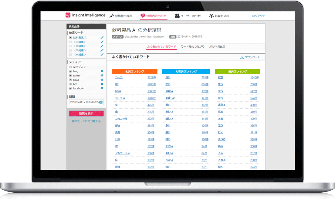 キーワードと一緒に使われるワードをランキング化し、ソーシャルメディア上での話題を明確にします