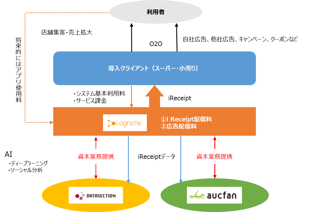 データセクション、電子レシートプラットフォームを運営するログノート社と資本業務提携を実施