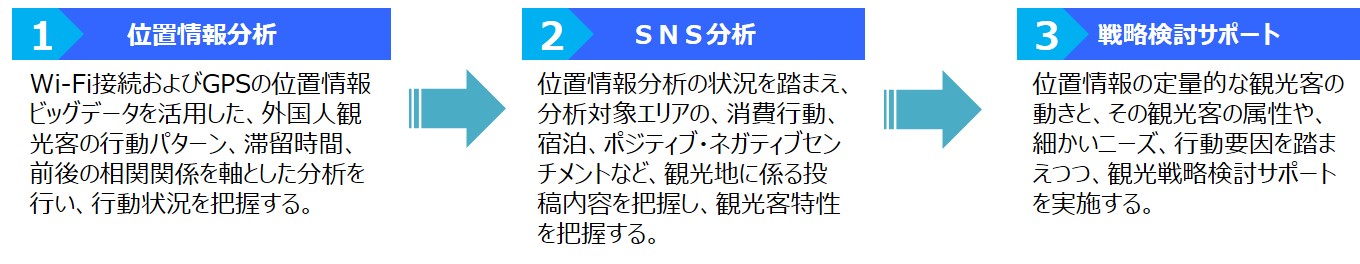 外国人のSNS口コミ情報と位置情報を組み合わせたデジタルマーケティングを実現！