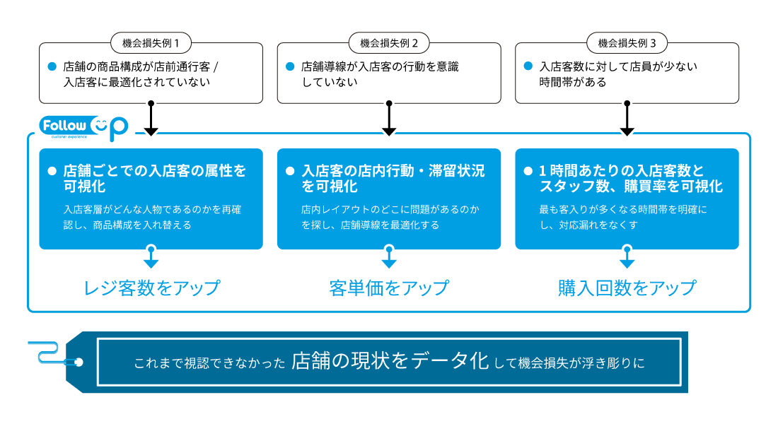 FollowUPであれば、店舗の現状をデータ化できるので、機会損失を浮き彫りにできる