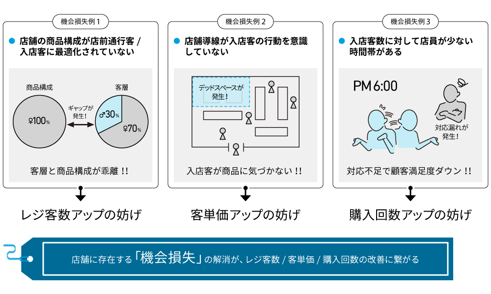 店舗に存在する機会損失を解消することが売り上げアップに繋がる