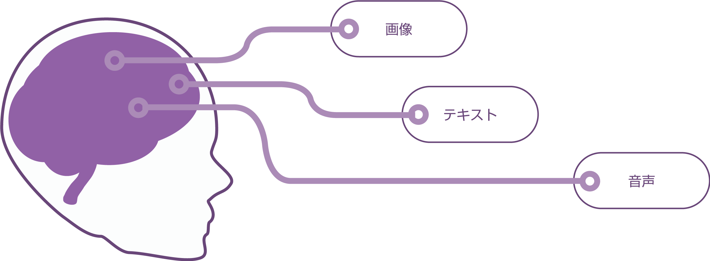 画像以外にも、テキスト・音声など様々な形式のデータのAI解析にも取り組んでおります