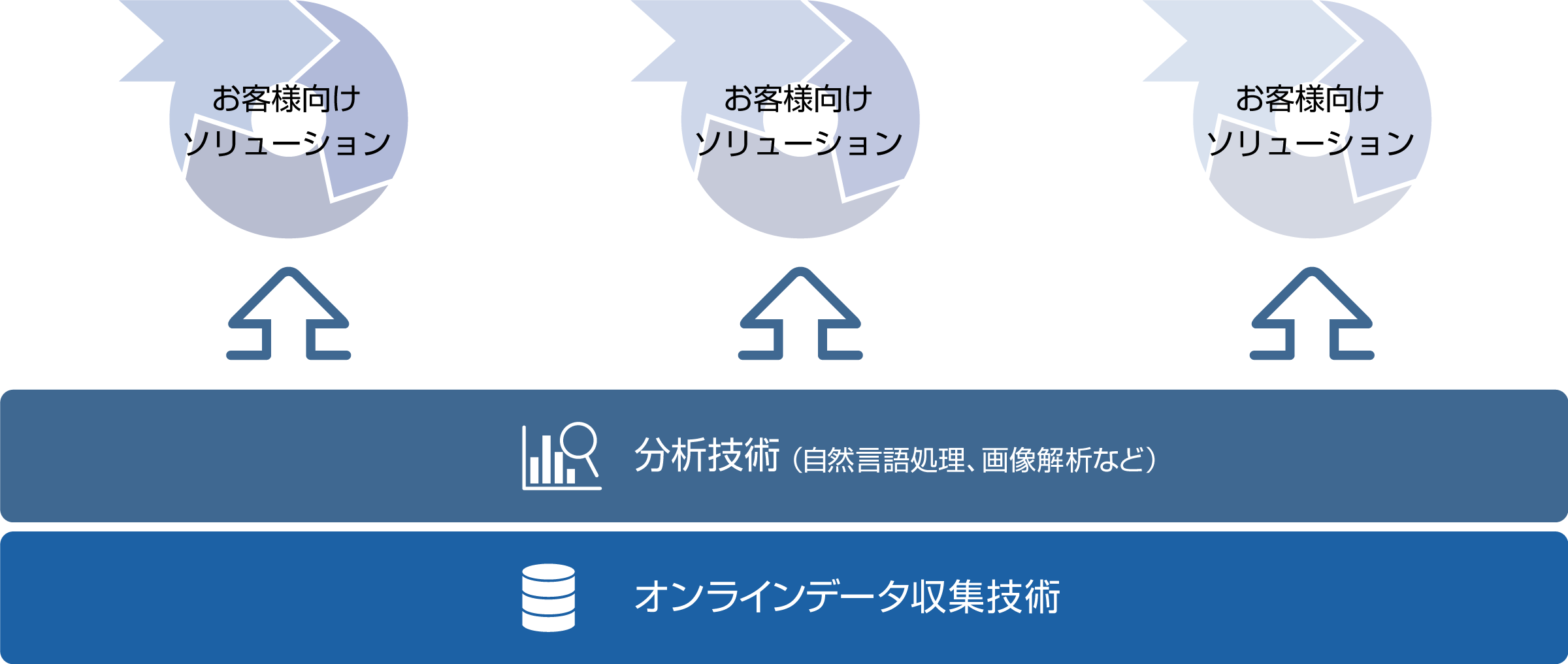 オンラインデータ収集と分析の技術をベースにお客様のニーズに合ったソリューションを開発いたします