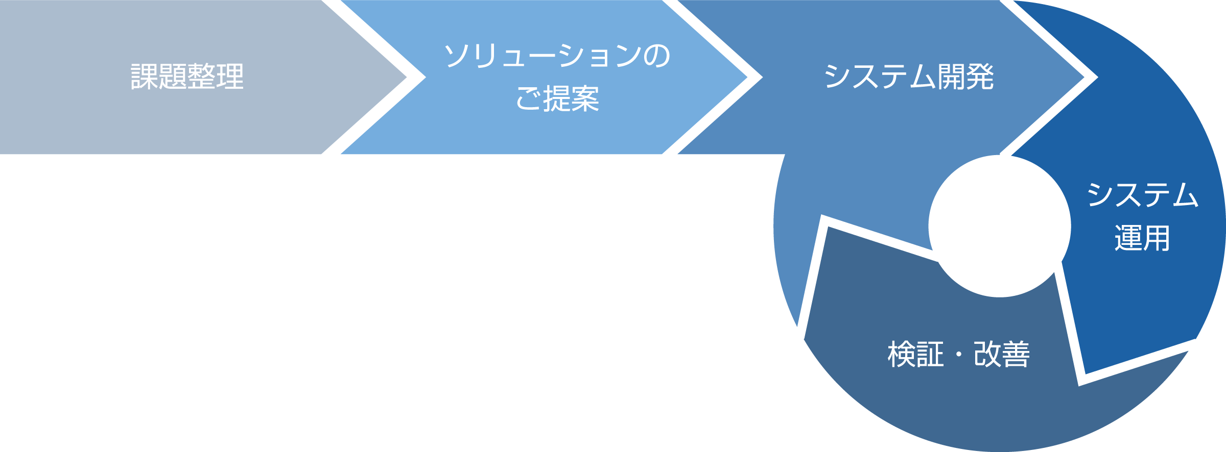 課題整理から、ご提案、開発・運用、改善までを一貫して提供いたします