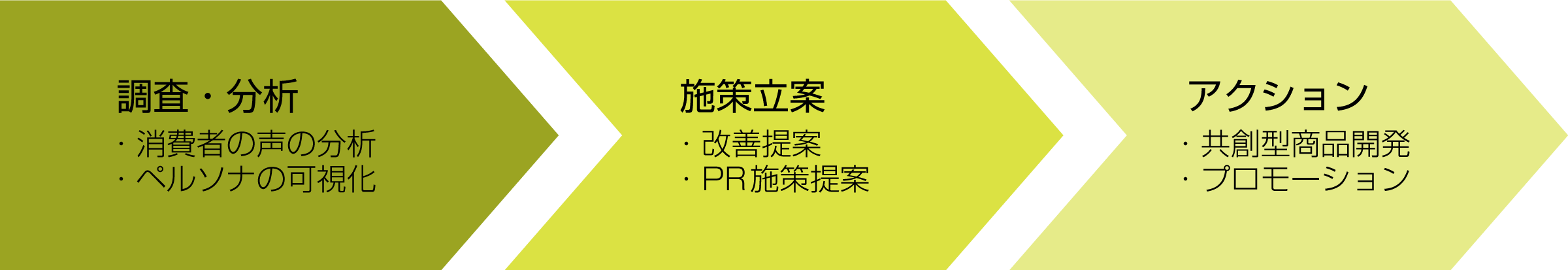 消費者分析からプロモーション実施までを一貫してサポートいたします