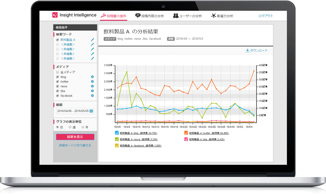 ネット上の消費者の声を自由に検索・分析できるソーシャルリスニングツールです