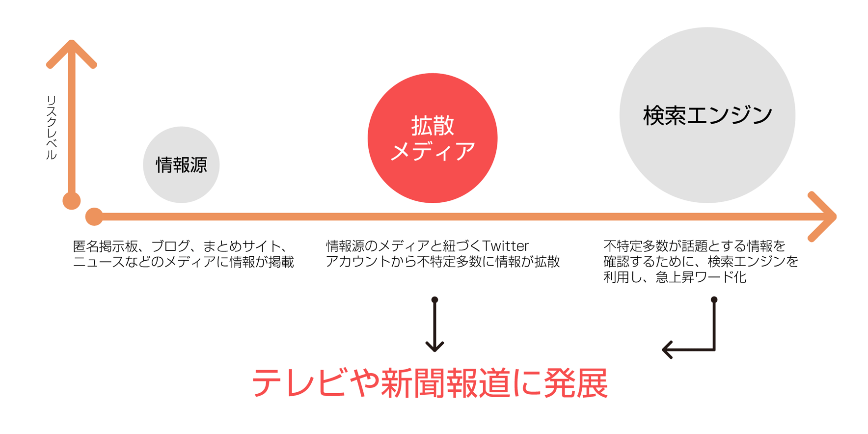 ソーシャルメディア上での炎上リスクは、時間経過とともに大きくなる危険性があります