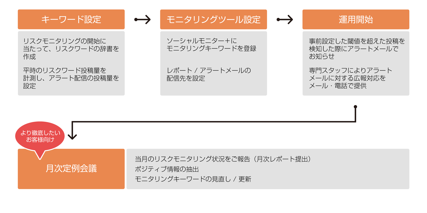 リスクモニタリングツールの導入から運用、改善まで一貫としたサポートをいたします