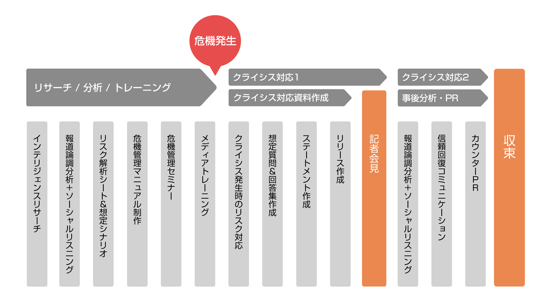 炎上に対する事前対策からメディア対応・事態収束までの、コンサルティング・エクゼキューションをワンストップで提供します