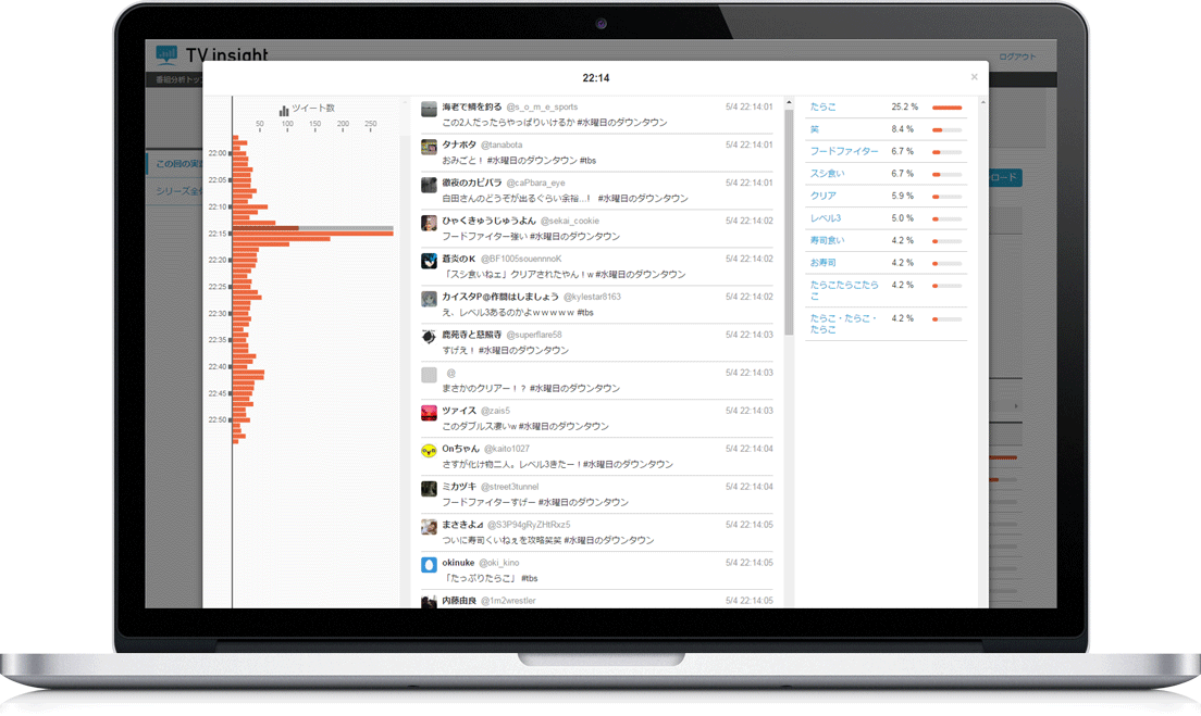 番組放送時間内での視聴者の反応を分単位でチェックできます