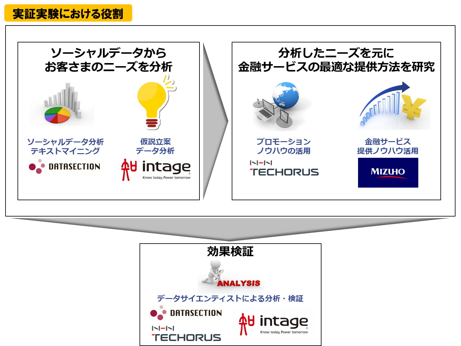 実証実験におけるみずほ銀行・インテージ・NHNテコラス・データセクションのそれぞれの役割