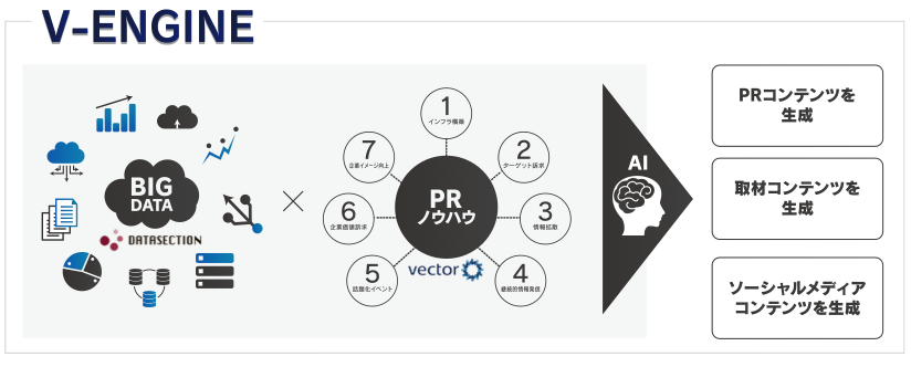 データセクション、総合PR会社ベクトルとの共同開発プロジェクト　PRコンテンツ制作サポートツール『AI-PR』が始動