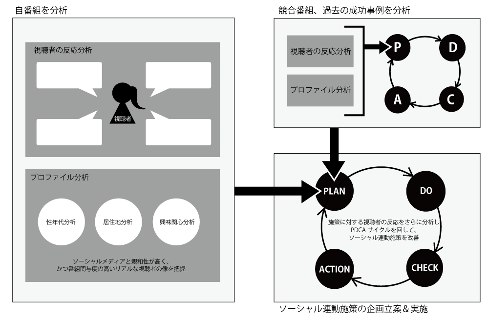 ソーシャルメディア分析による番組視聴者のペルソナ可視化サービスを提供開始