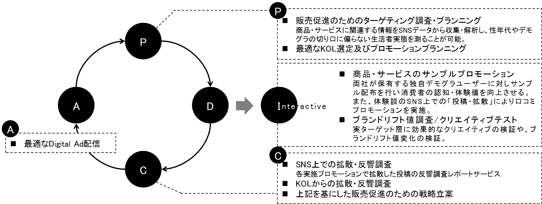 「データセクション×マイクロアド」業務提携 ベトナム初、ビッグデータの分析に基づく新しいアプローチでのマーケティング支援サービス『Life Up』の提供を開始