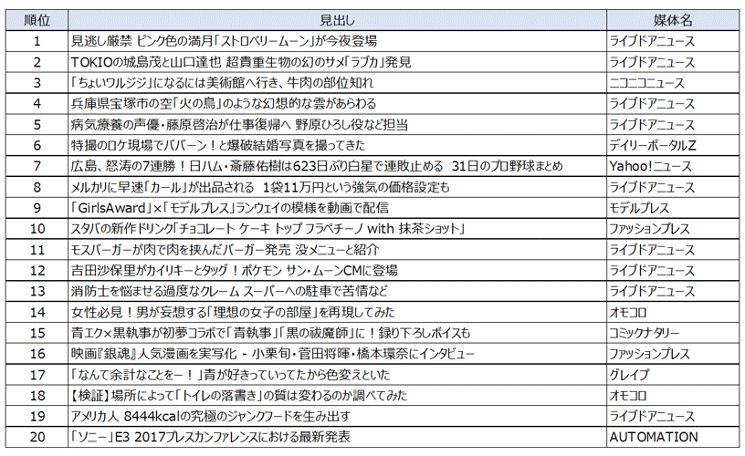 2017年上半期で話題になったWeb記事とは？WEBメディア調査レポート2017年上半期版を発表