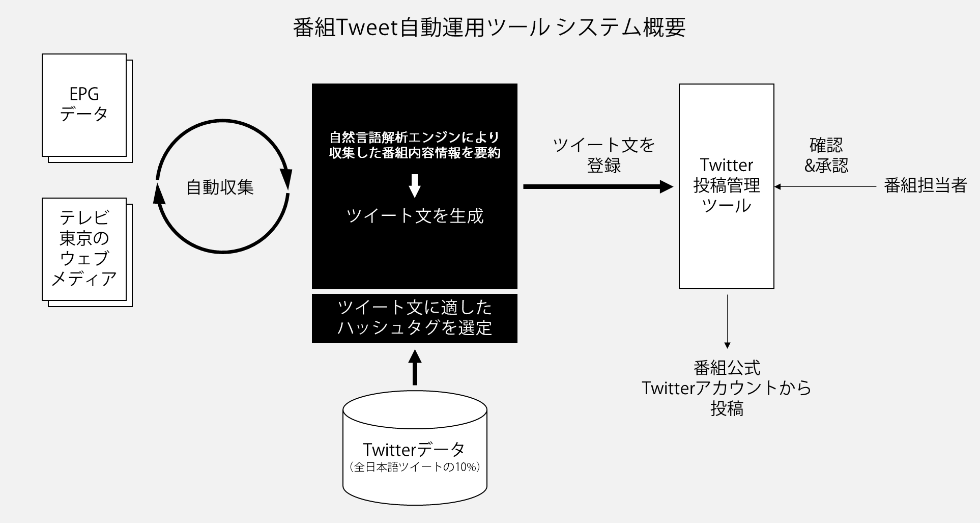 データセクションとレッジが共同開発。最適なTV番組告知ツイートを自動生成するツールをテレビ東京で運用開始。