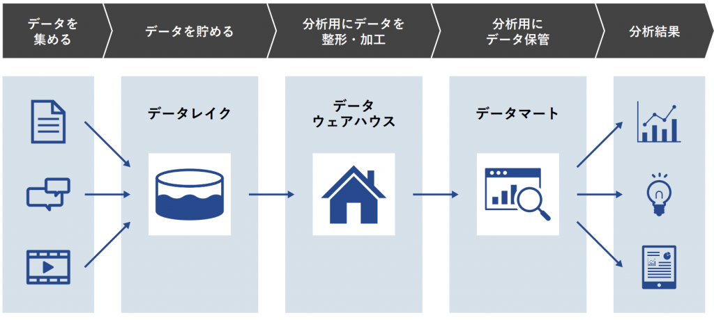 データ基盤構築