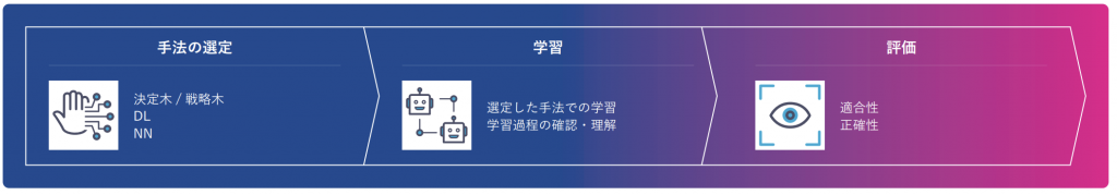 AIのプロフェッショナルと最先端の分析技術