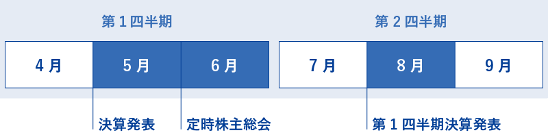 第1四半期、第2四半期