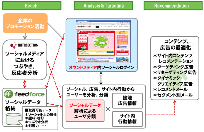 ソーシャルインテリジェンスを活用したサイト内コンテンツ最適化システム「ＳＴＯＲＥＳ」の提供を開始