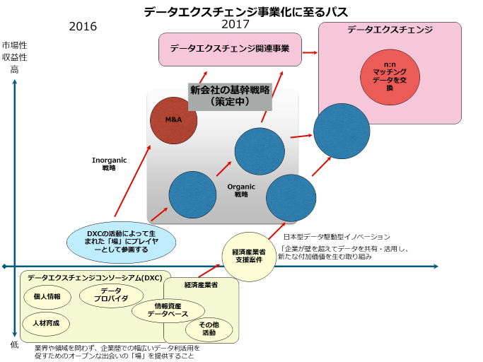 データエクスチェンジプラットフォーム構築までの展開ステップ